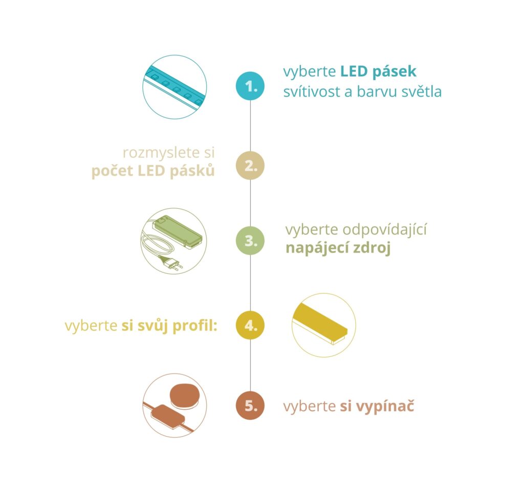 LED pásky a jejich příslušenství LED pásky a jejich příslušenství